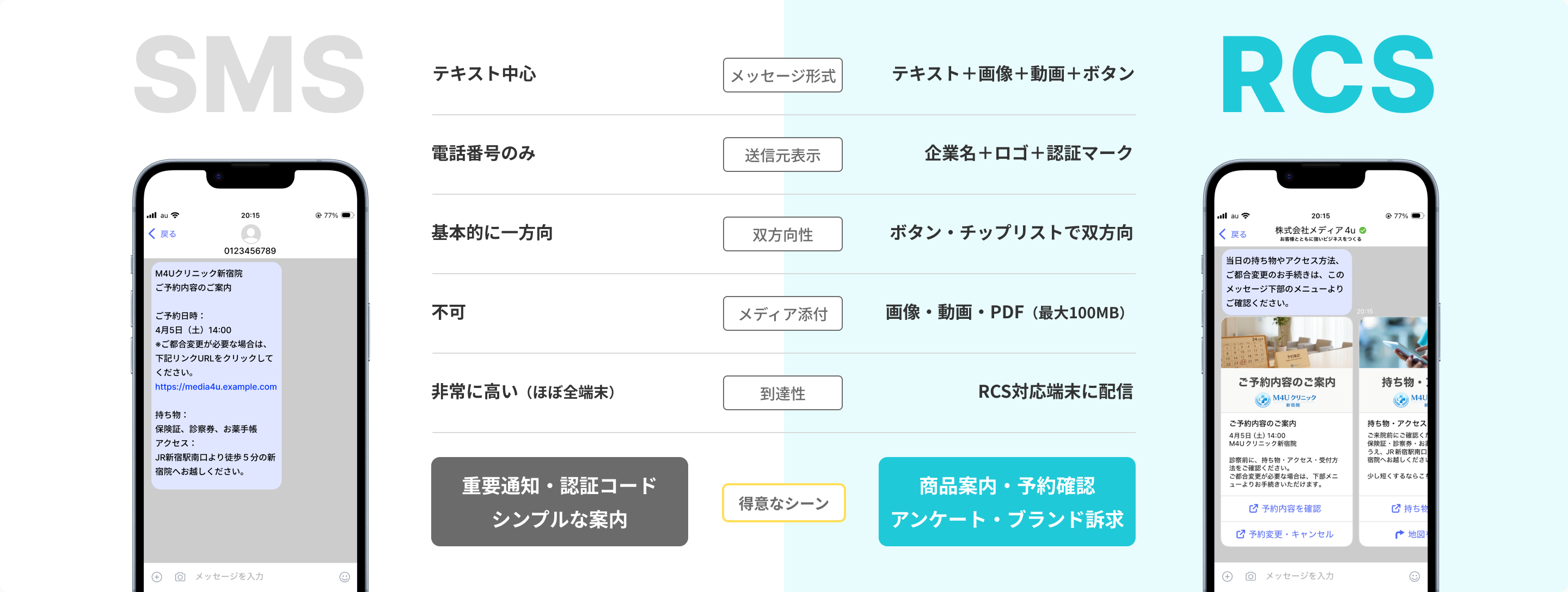 SMSとRCSの比較